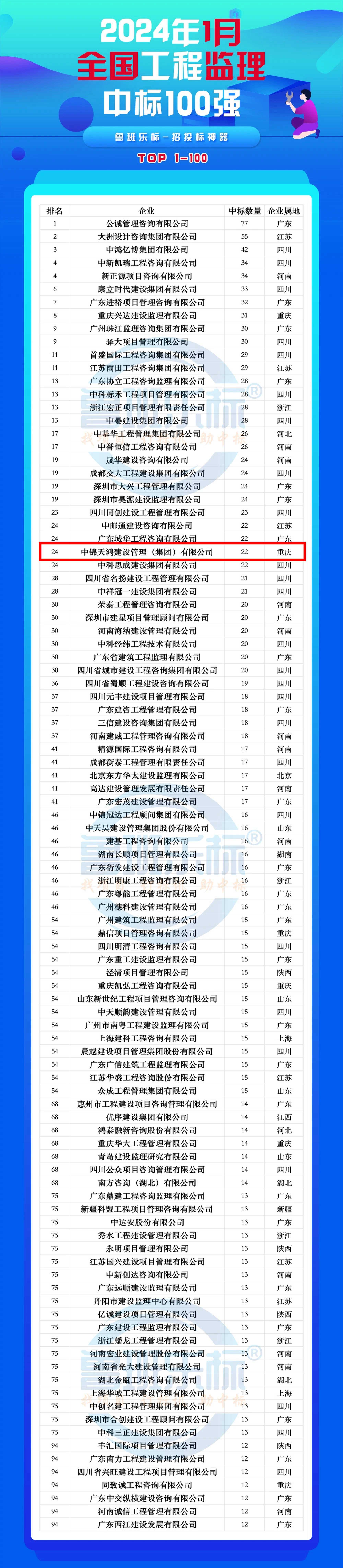 重磅 | 中锦天鸿集团入围2024年1月全国工程监理中标100强