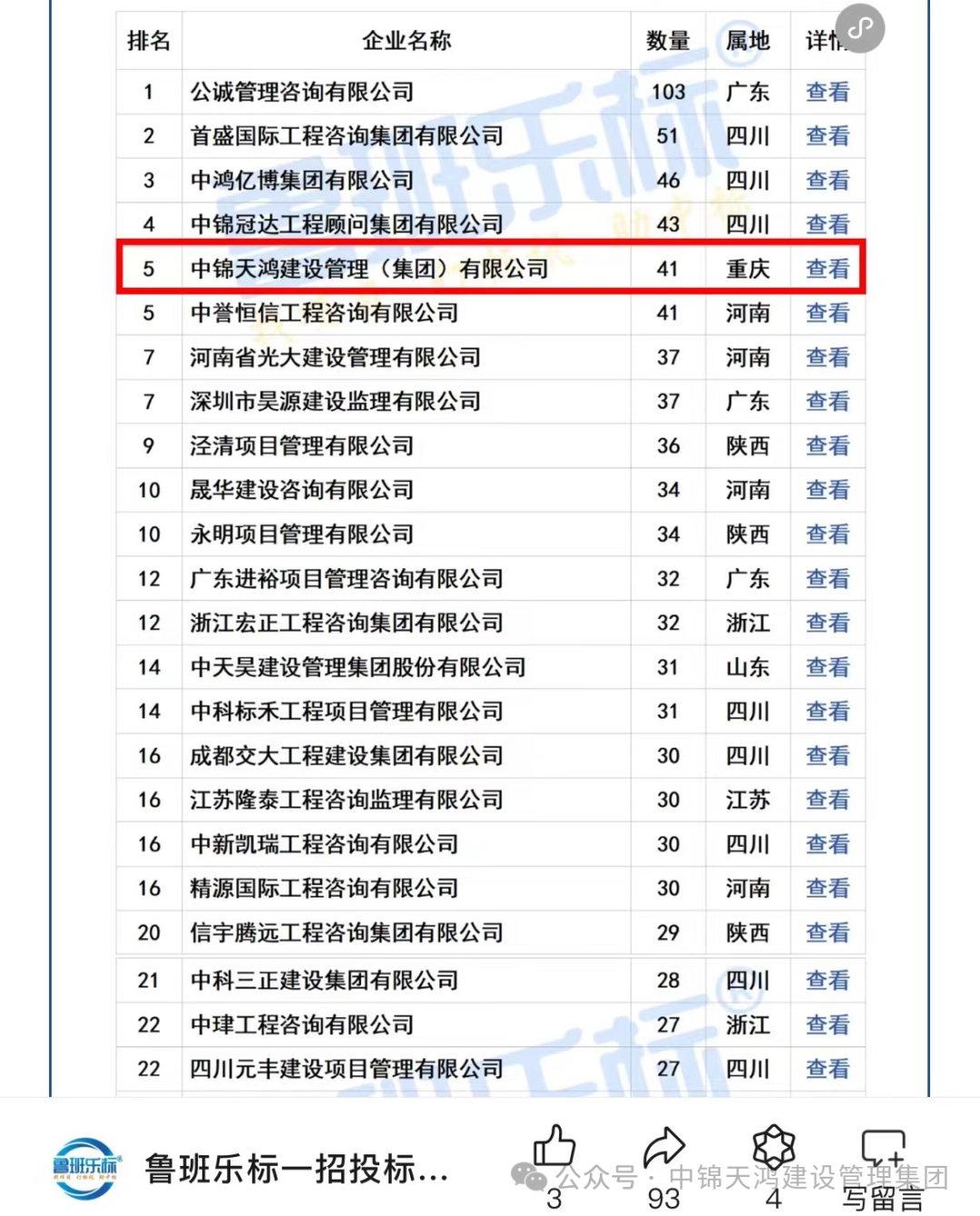 重磅|喜报！中锦天鸿集团以中标41个监理项目，位列监理中标全国排名第5名！