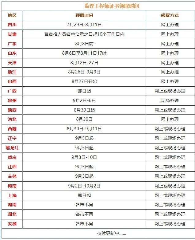 已有22地发布2024监理证书领取通知！